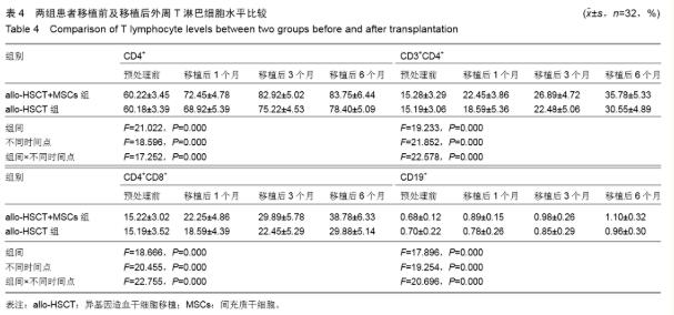 实例证明:脐带干细胞联合造血干细胞治疗儿童白血病更有效 实例证明:脐带干细胞联合造血干细胞治疗儿童白血病更有效