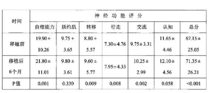 多案例证明,脐带间充质干细胞移植治疗脑部疾病有效 多案例证明,脐带间充质干细胞移植治疗脑部疾病有效